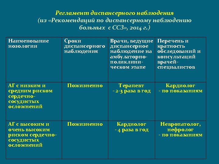 План диспансерного наблюдения при гипертонической болезни