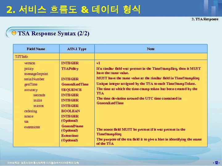 2. 서비스 흐름도 & 데이터 형식 3. TSA Response Syntax (2/2) Field Name ASN.