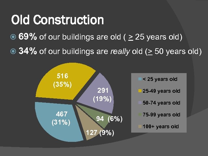 Old Construction 69% of our buildings are old ( > 25 years old) 34%