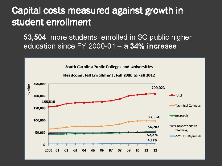 Capital costs measured against growth in student enrollment 53, 504 more students enrolled in