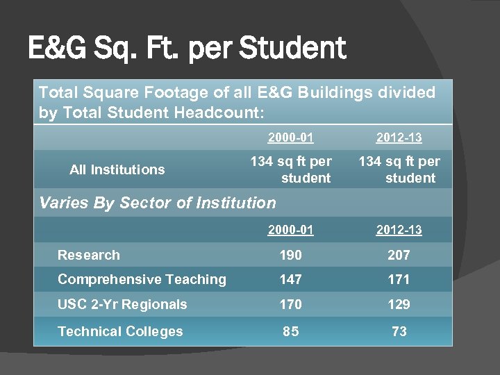 E&G Sq. Ft. per Student Total Square Footage of all E&G Buildings divided by