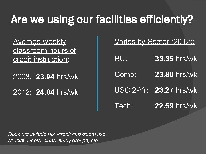 Are we using our facilities efficiently? Average weekly classroom hours of credit instruction: Varies