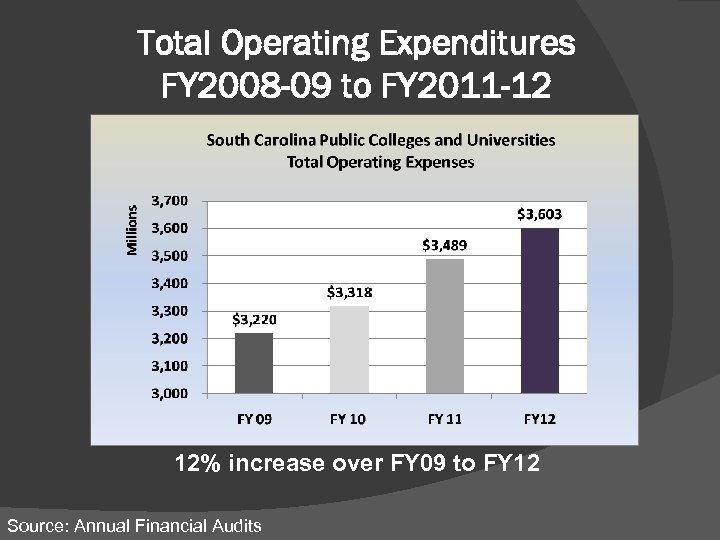 Total Operating Expenditures FY 2008 -09 to FY 2011 -12 12% increase over FY