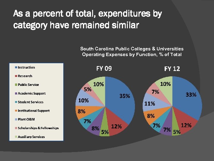 As a percent of total, expenditures by category have remained similar South Carolina Public