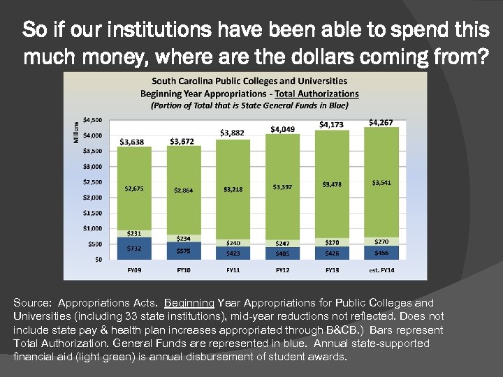 So if our institutions have been able to spend this much money, where are