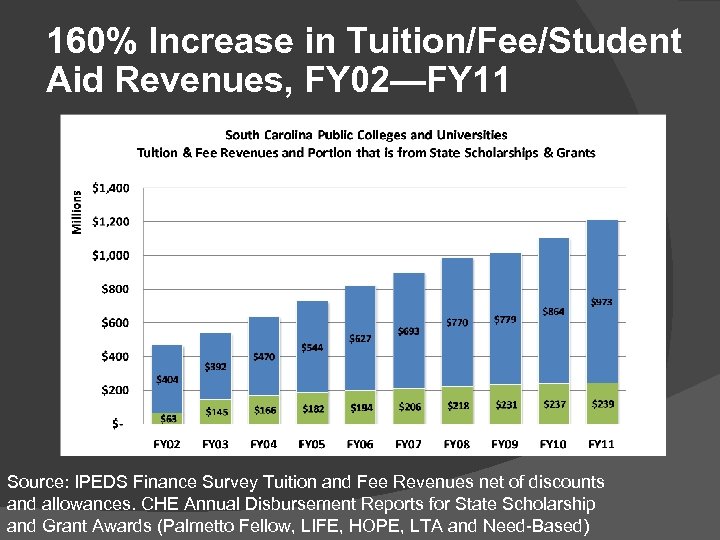 160% Increase in Tuition/Fee/Student Aid Revenues, FY 02—FY 11 Source: IPEDS Finance Survey Tuition