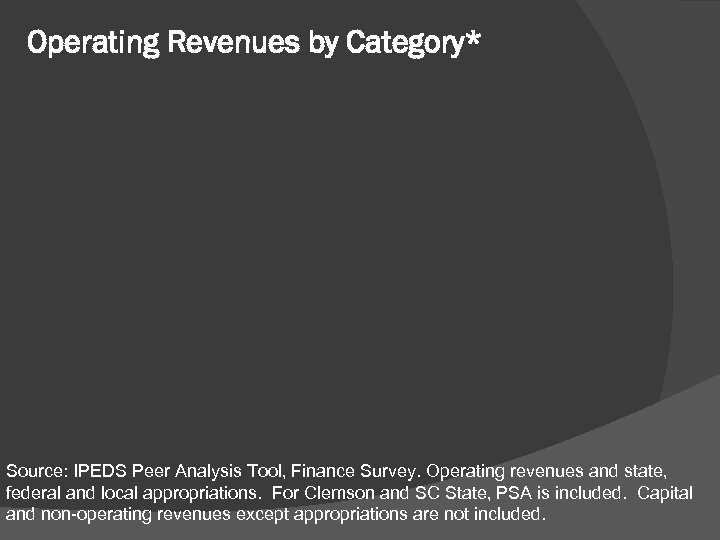 Operating Revenues by Category* Source: IPEDS Peer Analysis Tool, Finance Survey. Operating revenues and