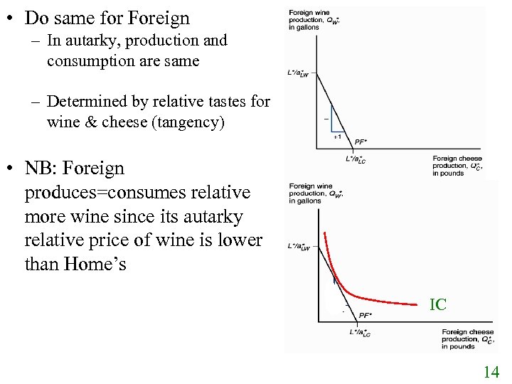  • Do same for Foreign – In autarky, production and consumption are same