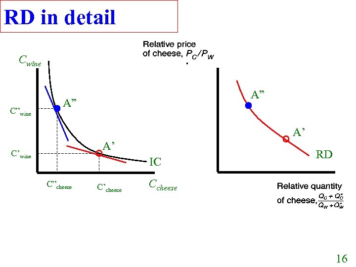 RD in detail Cwine C”wine A” A” A’ A’ C’wine IC C”cheese C’cheese RD