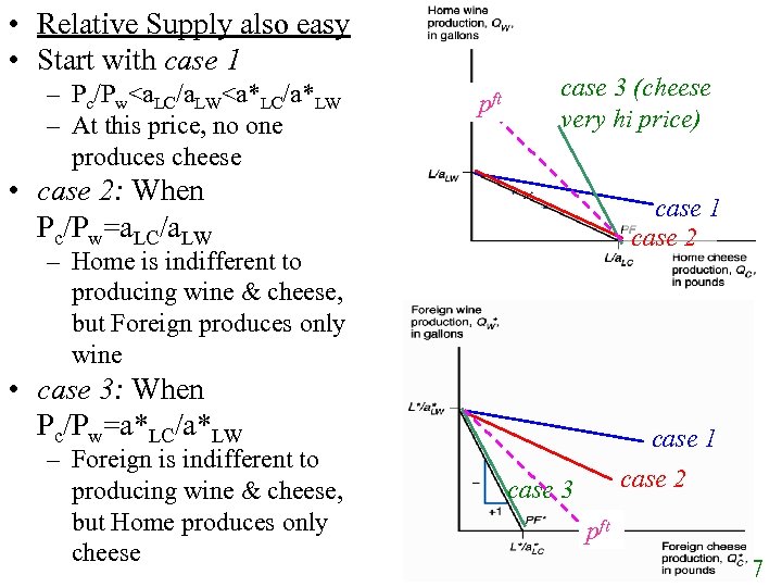  • Relative Supply also easy • Start with case 1 – Pc/Pw<a. LC/a.