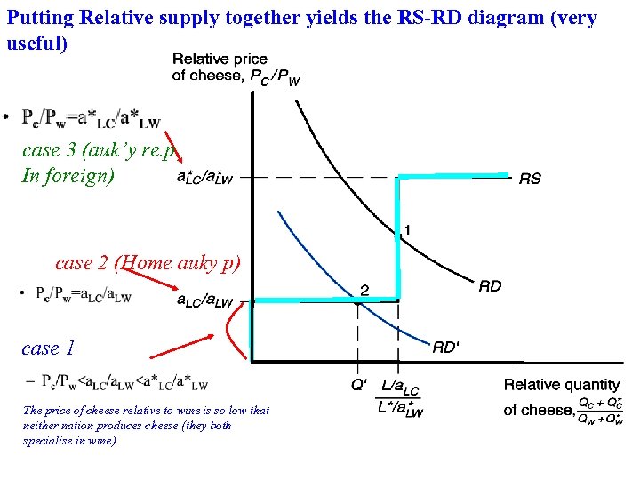 Putting Relative supply together yields the RS-RD diagram (very useful) case 3 (auk’y re.