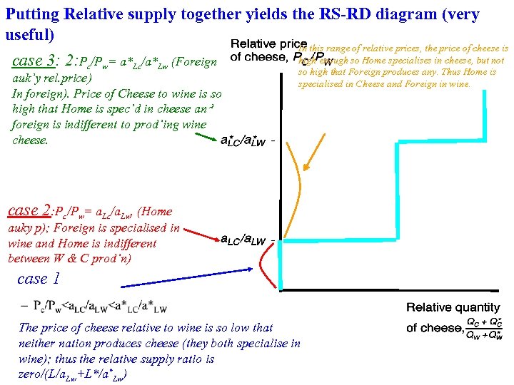 Putting Relative supply together yields the RS-RD diagram (very useful) case 3: 2: Pc/Pw=