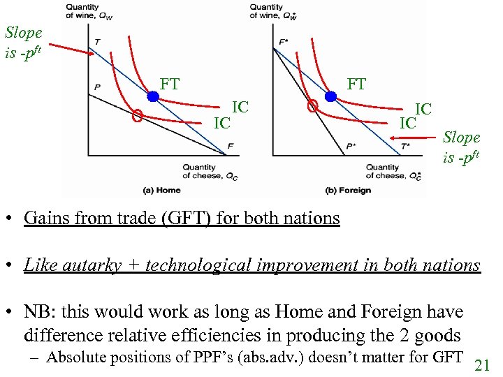 Slope is -pft FT FT IC IC Slope is -pft • Gains from trade