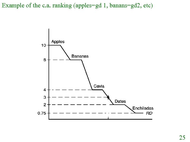 Example of the c. a. ranking (apples=gd 1, banans=gd 2, etc) 25 