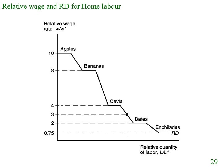 Relative wage and RD for Home labour 29 