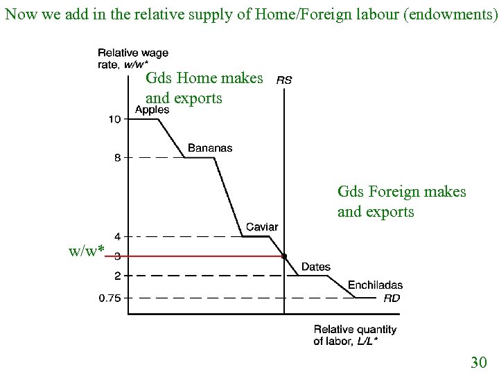 Now we add in the relative supply of Home/Foreign labour (endowments) Gds Home makes