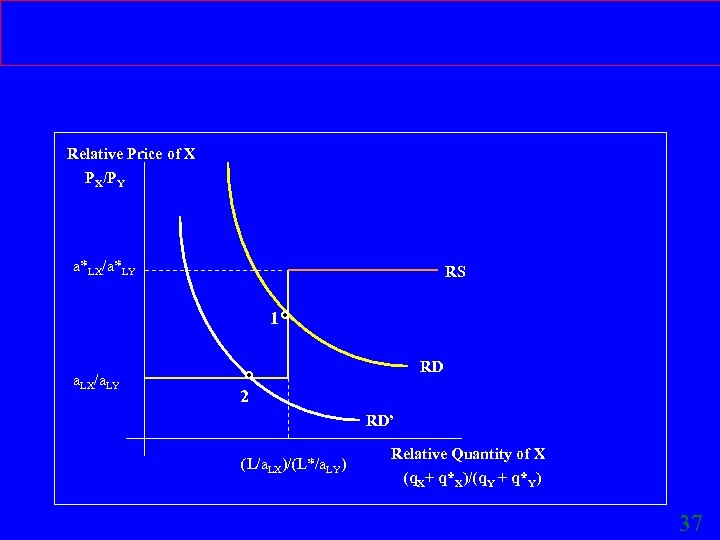 Relative Demand Supply Relative Price of X PX/PY a*LX/a*LY RS 1 a. LX/a. LY