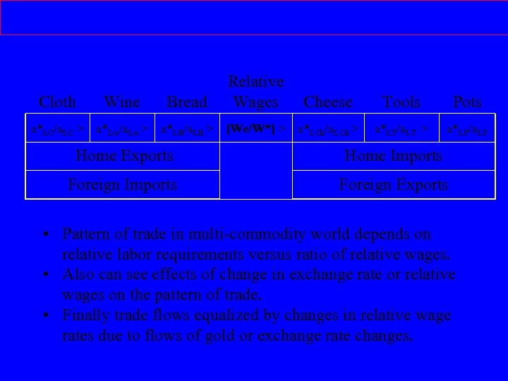 Trade in Multi-Commodity World Cloth Wine Bread a*LC/a. LC > a*Lw/a. Lw > a*LB/a.