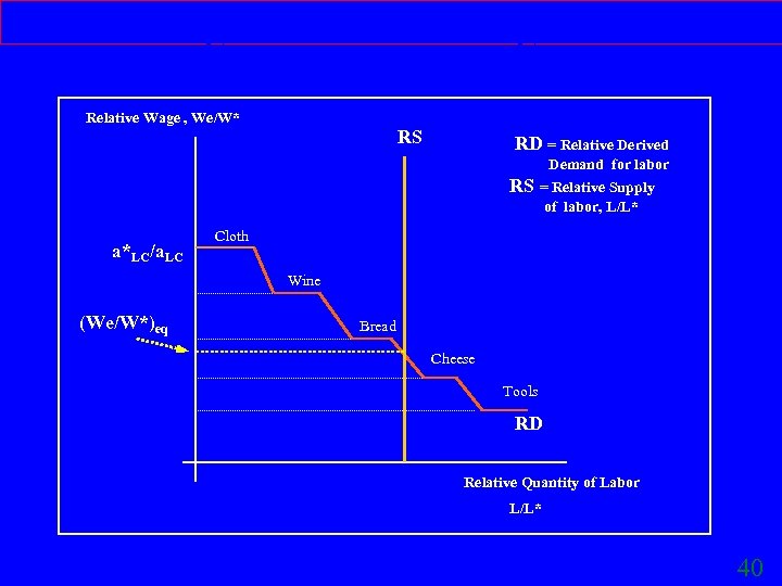 Determining the Relative Wage , We/W* RS RD = Relative Derived Demand for labor