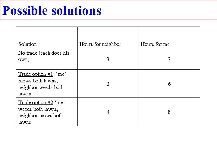 Possible solutions Solution No trade (each does his own) Hours for neighbor Hours for