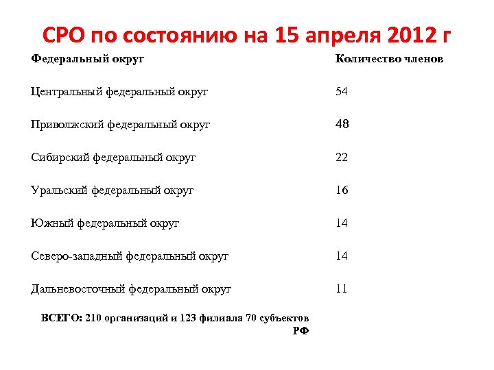 СРО по состоянию на 15 апреля 2012 г Федеральный округ Количество членов Центральный федеральный