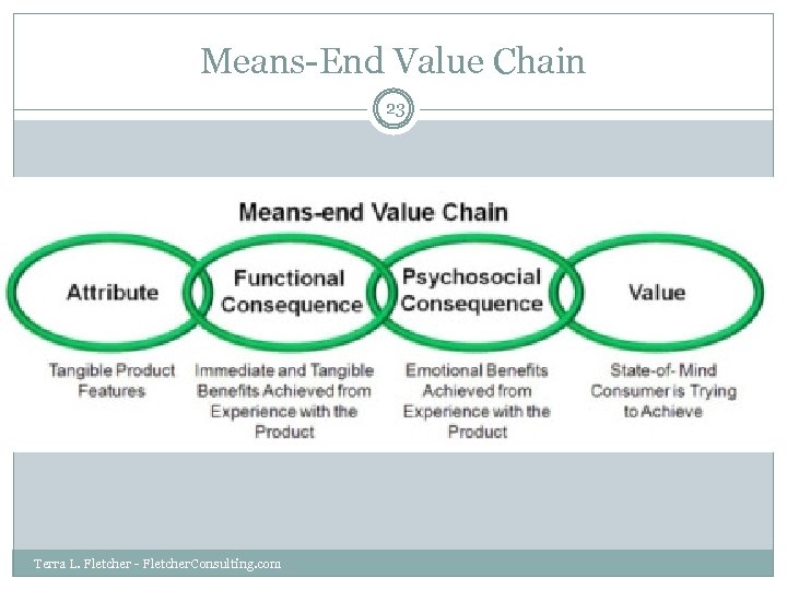 Means-End Value Chain 23 Terra L. Fletcher - Fletcher. Consulting. com 