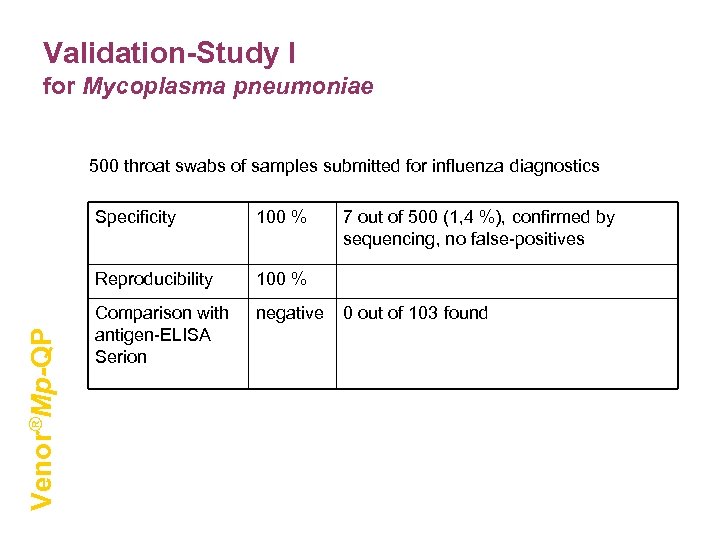 Validation-Study I for Mycoplasma pneumoniae 500 throat swabs of samples submitted for influenza diagnostics