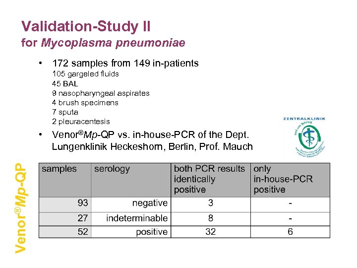 Validation-Study II for Mycoplasma pneumoniae • 172 samples from 149 in-patients 105 gargeled fluids