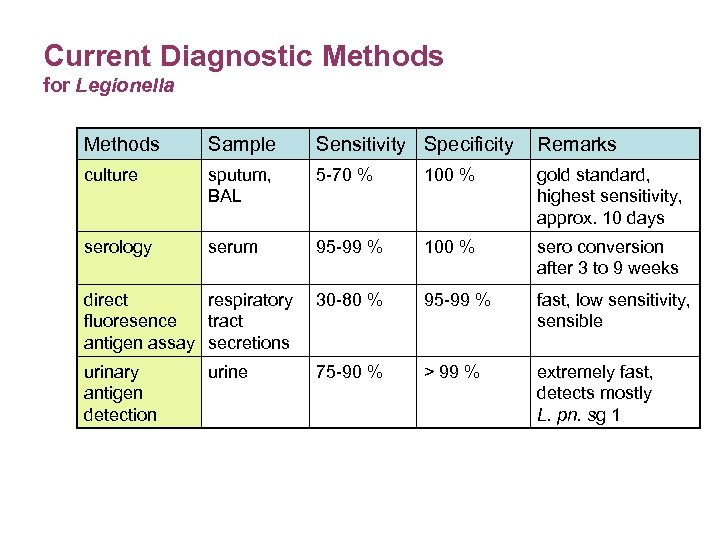 Current Diagnostic Methods for Legionella Methods Sample Sensitivity Specificity Remarks culture sputum, BAL 5