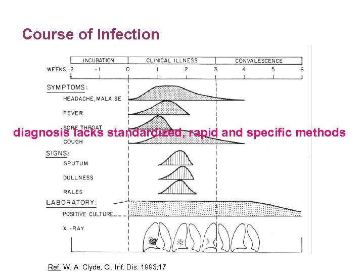 Course of Infection diagnosis lacks standardized, rapid and specific methods Ref. W. A. Clyde,