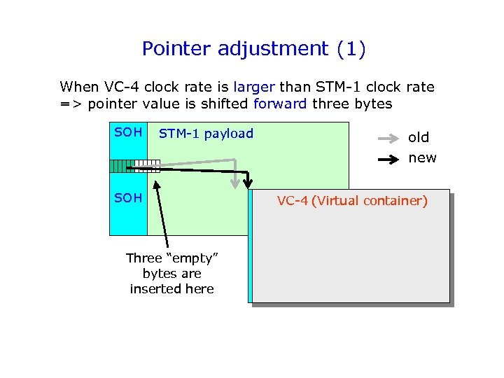 Pointer adjustment (1) When VC-4 clock rate is larger than STM-1 clock rate =>