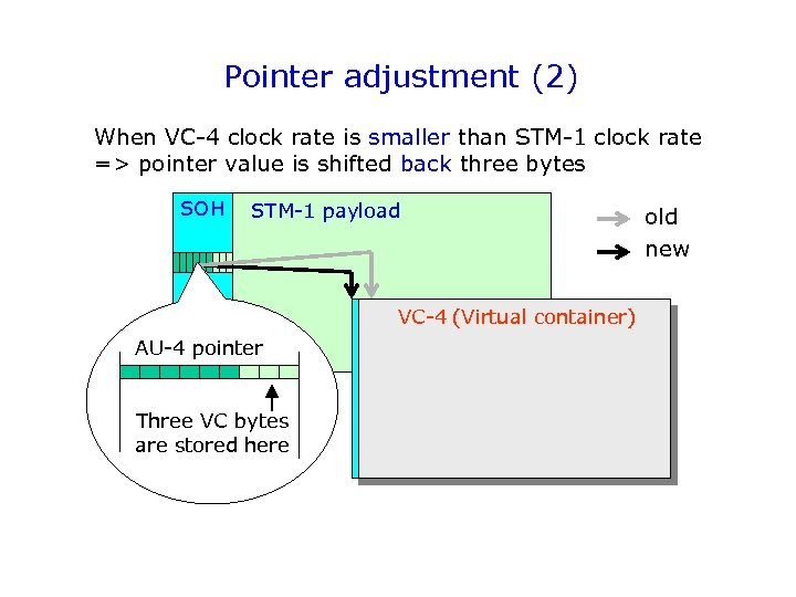 Pointer adjustment (2) When VC-4 clock rate is smaller than STM-1 clock rate =>
