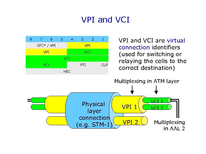 VPI and VCI 8 7 6 5 4 3 2 GFC* / VPI VPI