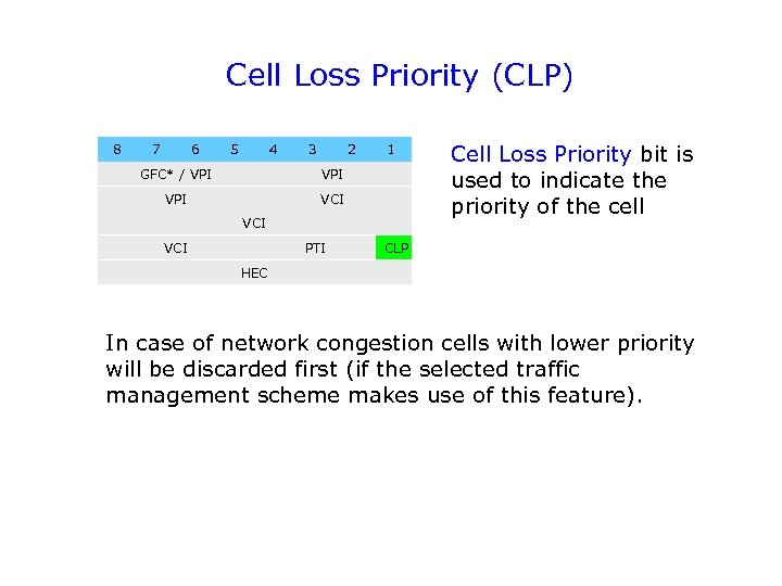 Cell Loss Priority (CLP) 8 7 6 5 4 3 2 GFC* / VPI