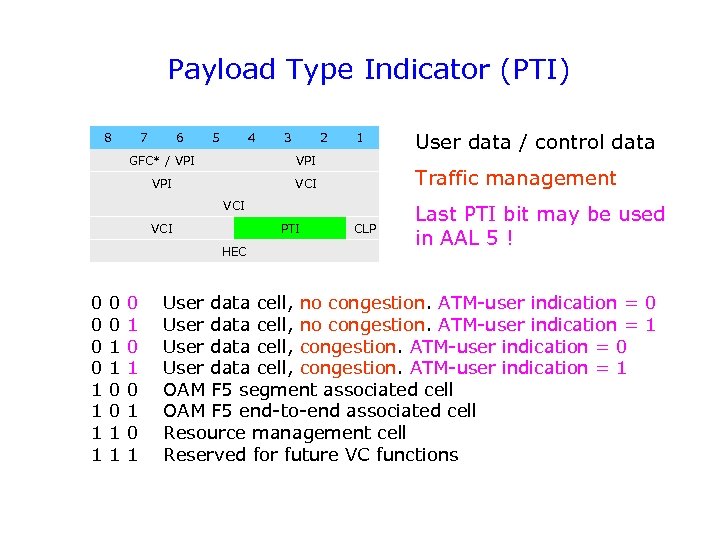 Payload Type Indicator (PTI) 8 7 6 5 4 3 2 GFC* / VPI