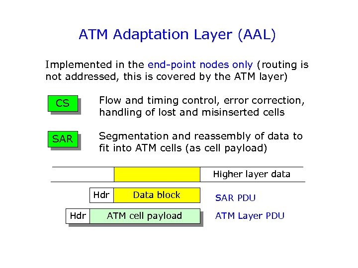 ATM Adaptation Layer (AAL) Implemented in the end-point nodes only (routing is not addressed,