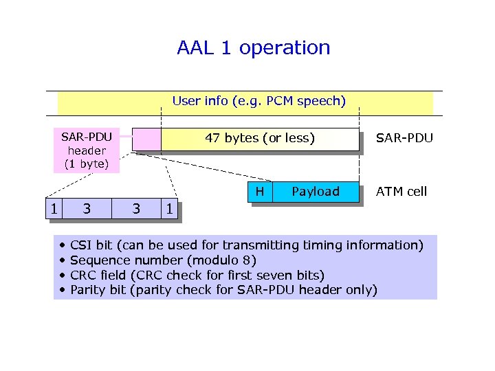 AAL 1 operation User info (e. g. PCM speech) 47 bytes (or less) 1