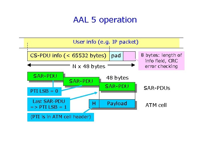 AAL 5 operation User info (e. g. IP packet) CS-PDU info (< 65532 bytes)