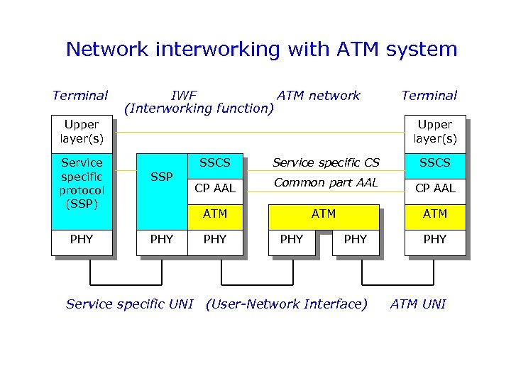 Network interworking with ATM system Terminal IWF ATM network (Interworking function) Upper layer(s) Service