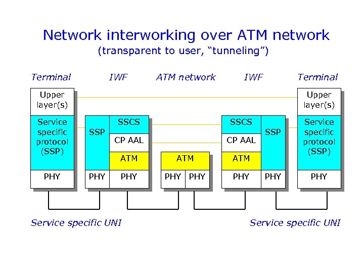 Network interworking over ATM network (transparent to user, “tunneling”) Terminal IWF ATM network IWF