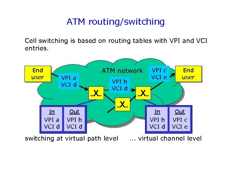 ATM routing/switching Cell switching is based on routing tables with VPI and VCI entries.