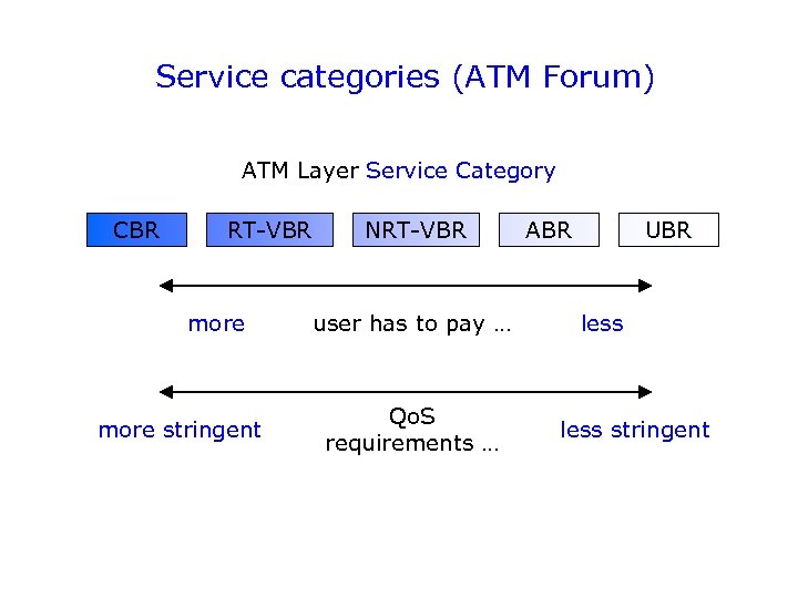Service categories (ATM Forum) ATM Layer Service Category CBR RT-VBR more stringent NRT-VBR user