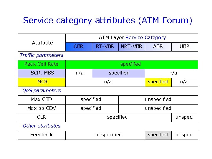 Service category attributes (ATM Forum) Attribute ATM Layer Service Category CBR RT-VBR NRT-VBR ABR