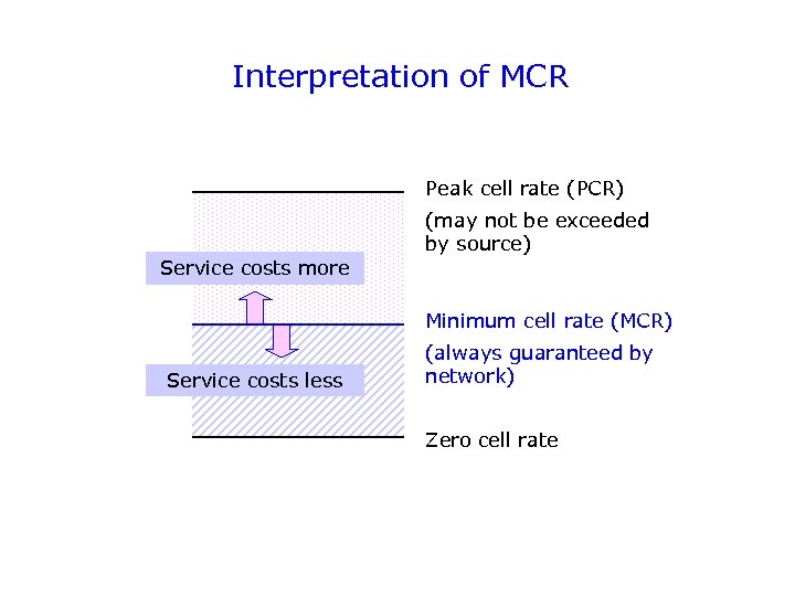 Interpretation of MCR Peak cell rate (PCR) (may not be exceeded by source) Service