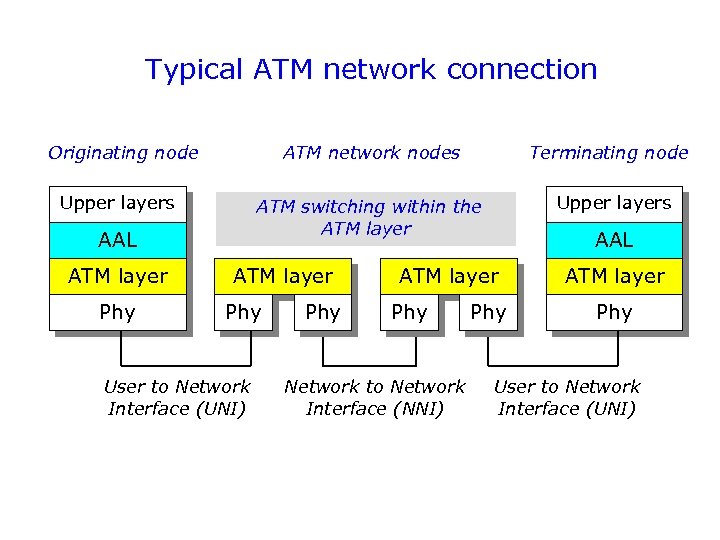 Typical ATM network connection Originating node ATM network nodes ATM switching within the ATM