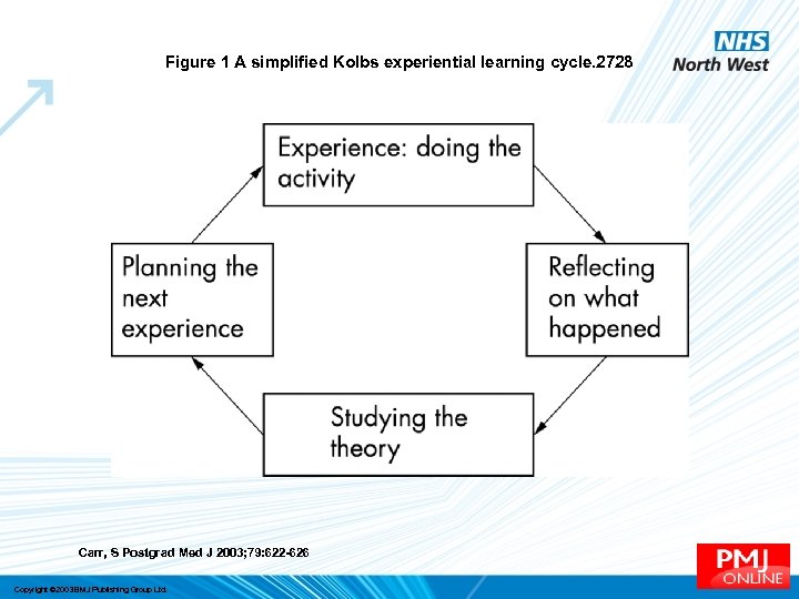 Figure 1 A simplified Kolbs experiential learning cycle. 2728 Carr, S Postgrad Med J