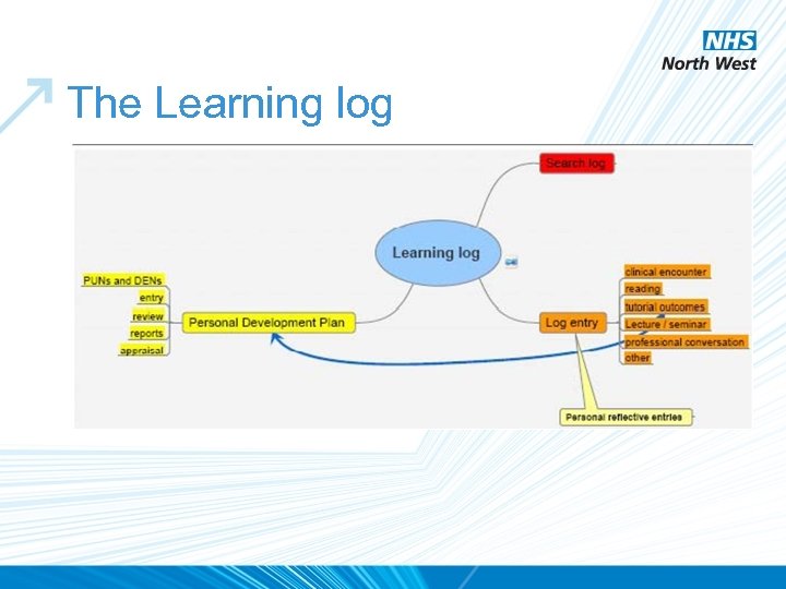 The Learning log 