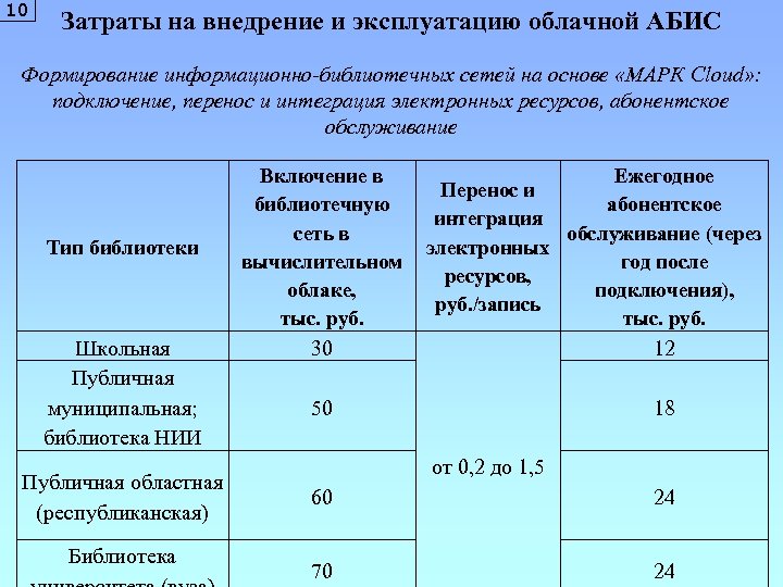 10 Затраты на внедрение и эксплуатацию облачной АБИС Формирование информационно-библиотечных сетей на основе «МАРК