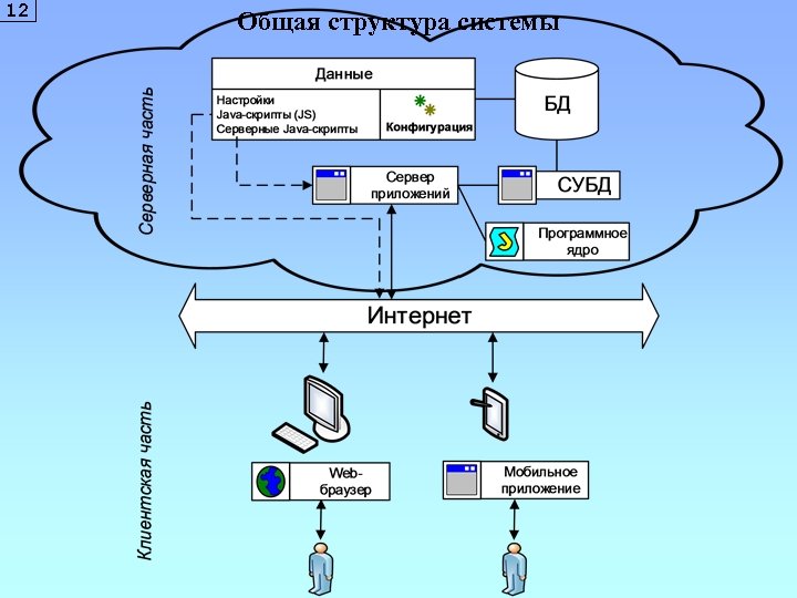 12 Общая структура системы 