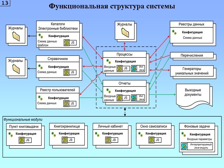 Схема функциональной структуры системы